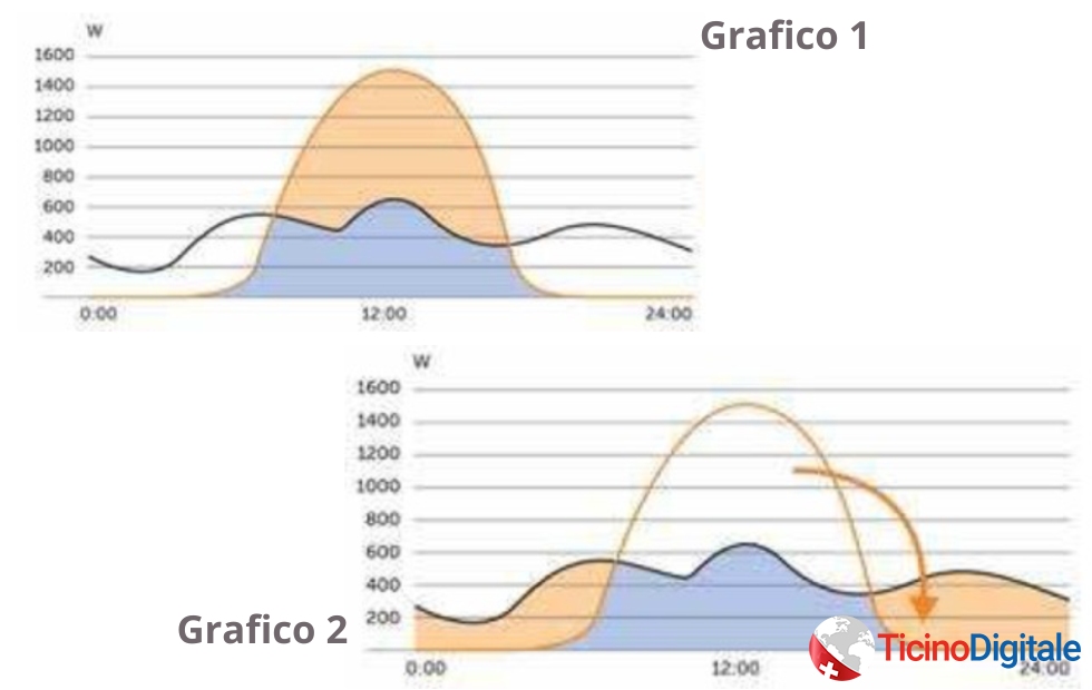 Autoconsumo per il risparmio tramite batteria 
